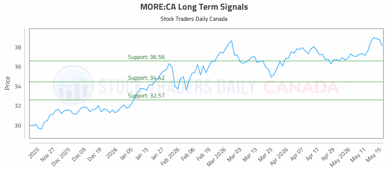 Stock Chart for MORE:CA