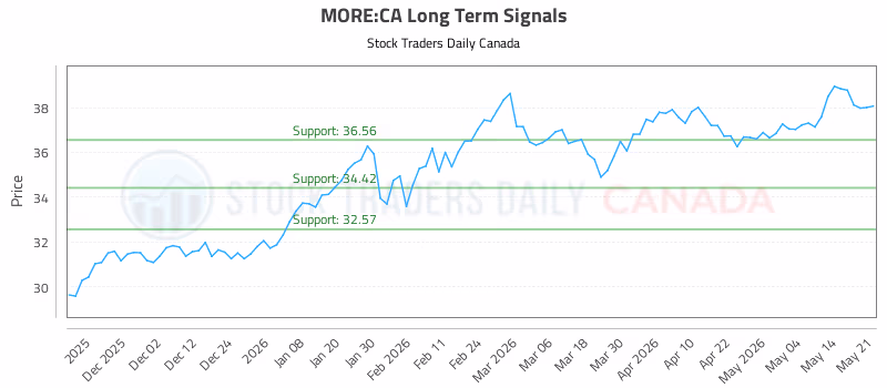 Stock Chart for MORE:CA