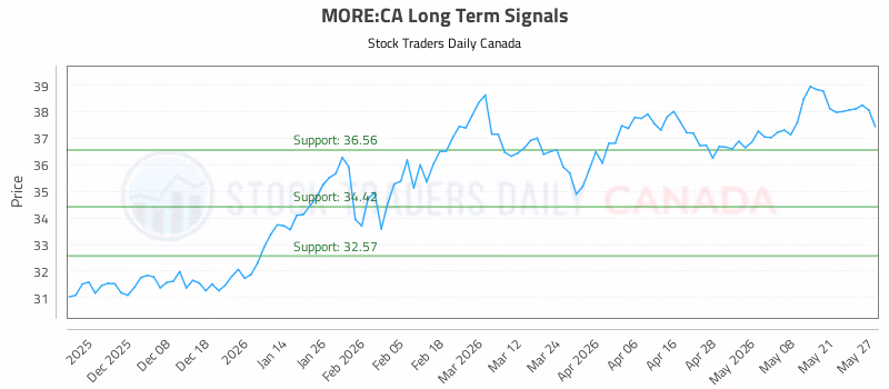 Stock Chart for MORE:CA