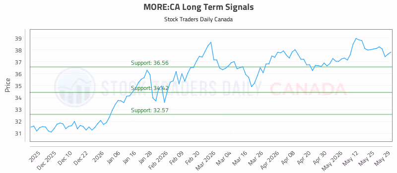 Stock Chart for MORE:CA