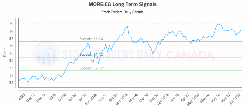 Stock Chart for MORE:CA