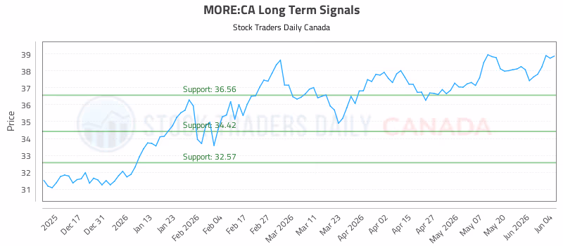 Stock Chart for MORE:CA