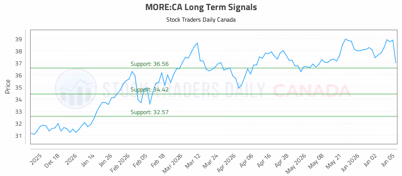 Stock Chart for MORE:CA
