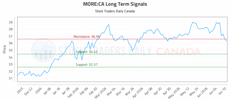 Stock Chart for MORE:CA