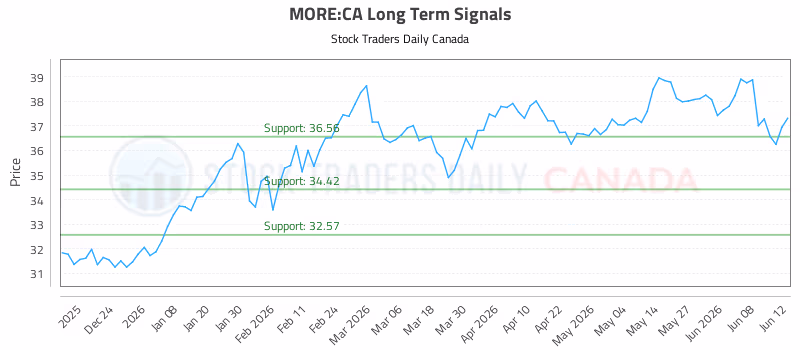 Stock Chart for MORE:CA