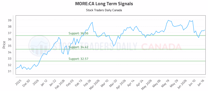 Stock Chart for MORE:CA