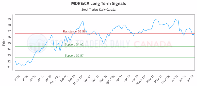 Stock Chart for MORE:CA