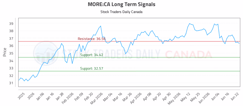 Stock Chart for MORE:CA