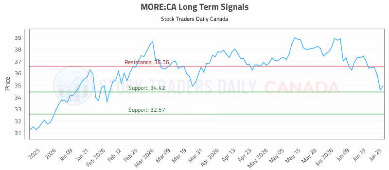 Stock Chart for MORE:CA