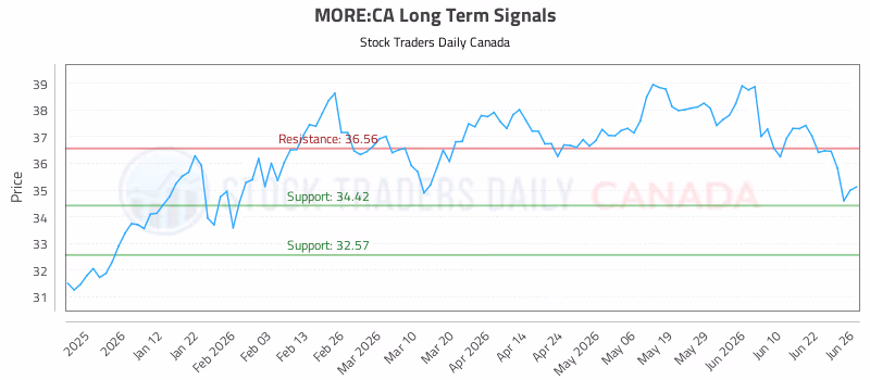 Stock Chart for MORE:CA