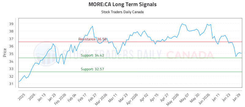 Stock Chart for MORE:CA