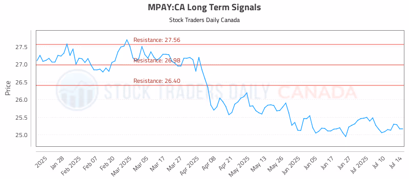 Stock Chart for MPAY:CA