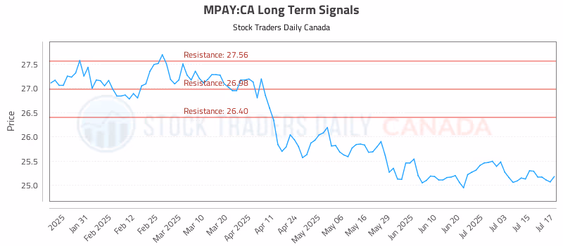 Stock Chart for MPAY:CA