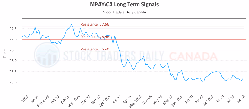 Stock Chart for MPAY:CA