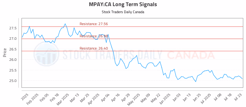 Stock Chart for MPAY:CA
