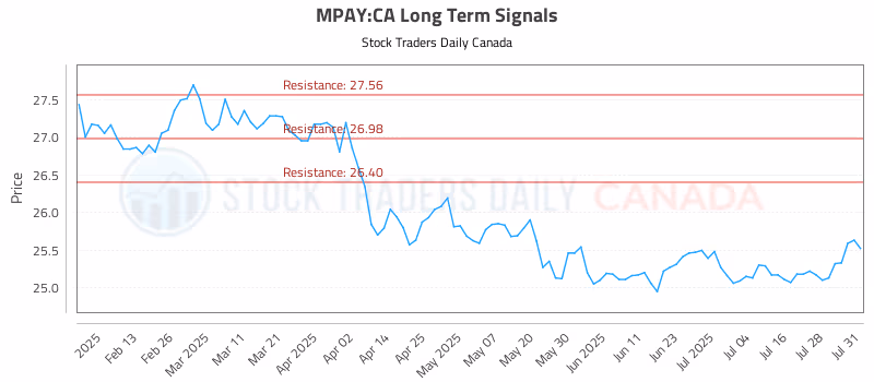 Stock Chart for MPAY:CA