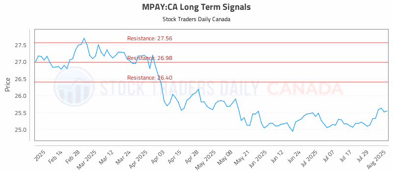 Stock Chart for MPAY:CA