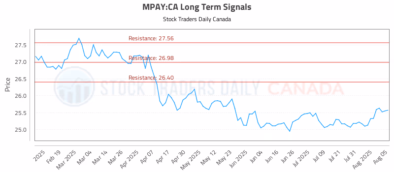 Stock Chart for MPAY:CA
