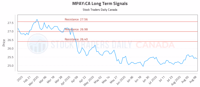 Stock Chart for MPAY:CA