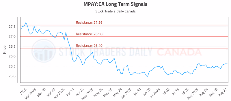 Stock Chart for MPAY:CA