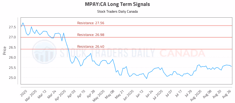 Stock Chart for MPAY:CA