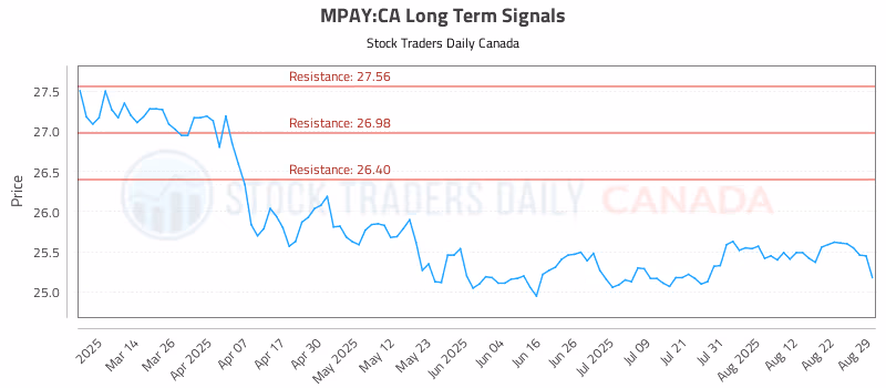Stock Chart for MPAY:CA