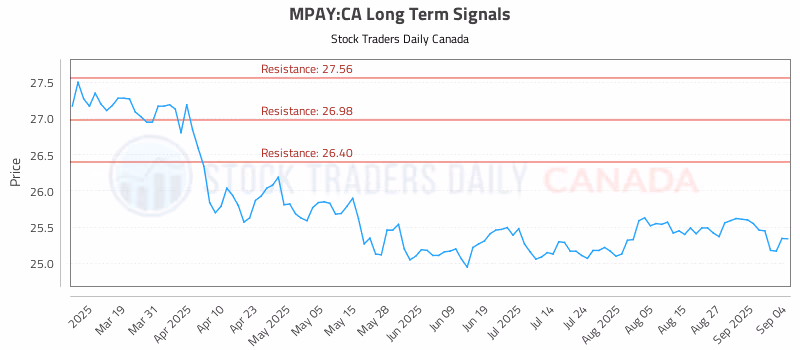 Stock Chart for MPAY:CA