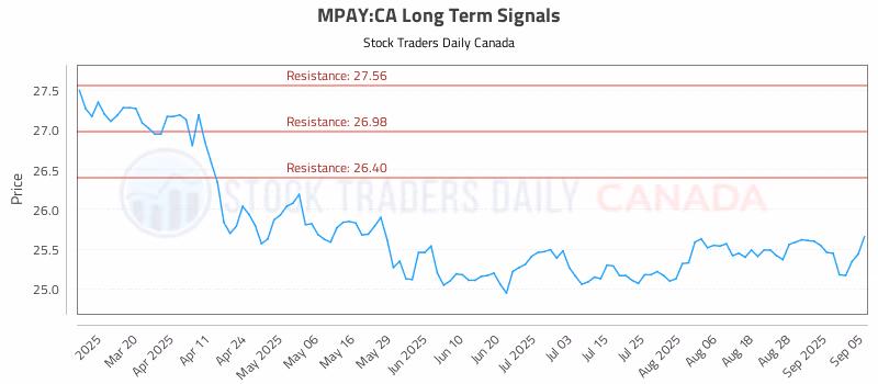 Stock Chart for MPAY:CA