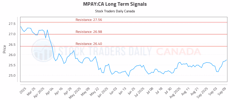 Stock Chart for MPAY:CA