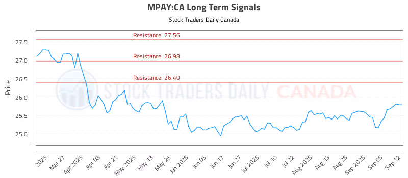 Stock Chart for MPAY:CA