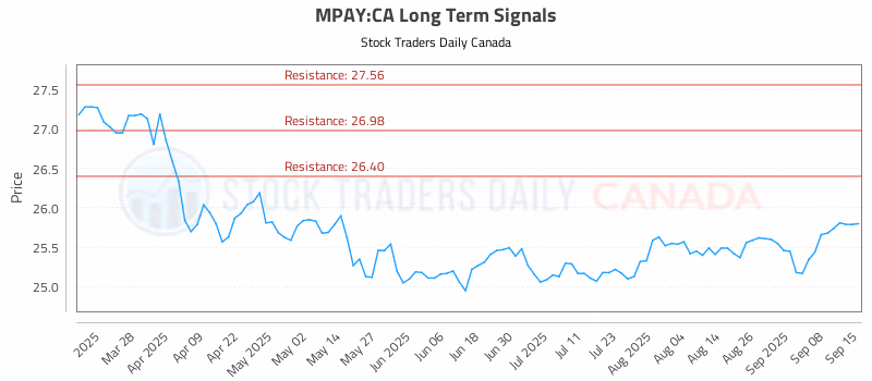 Stock Chart for MPAY:CA