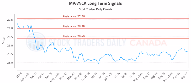 Stock Chart for MPAY:CA