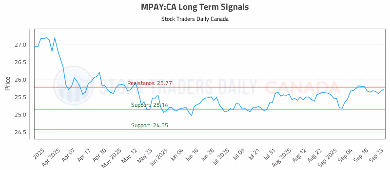 Stock Chart for MPAY:CA