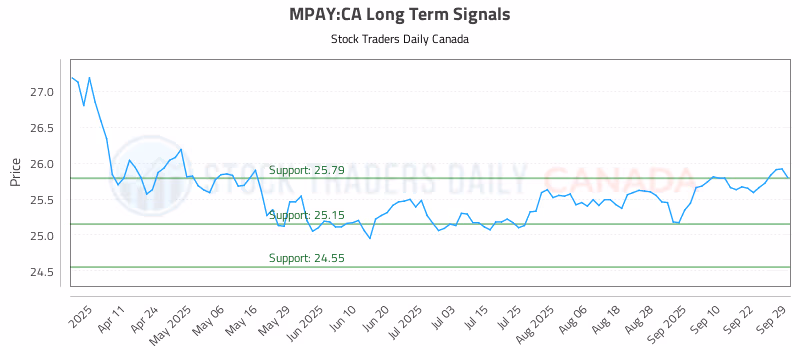 Stock Chart for MPAY:CA