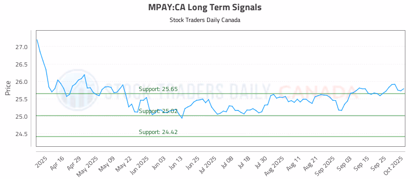 Stock Chart for MPAY:CA