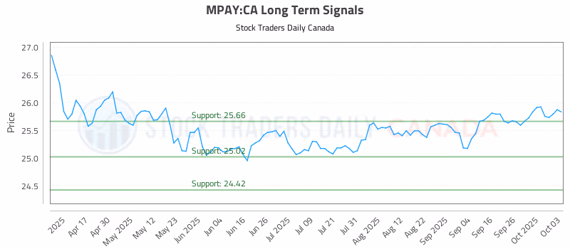 Stock Chart for MPAY:CA