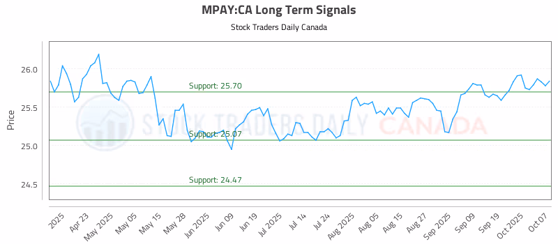 Stock Chart for MPAY:CA