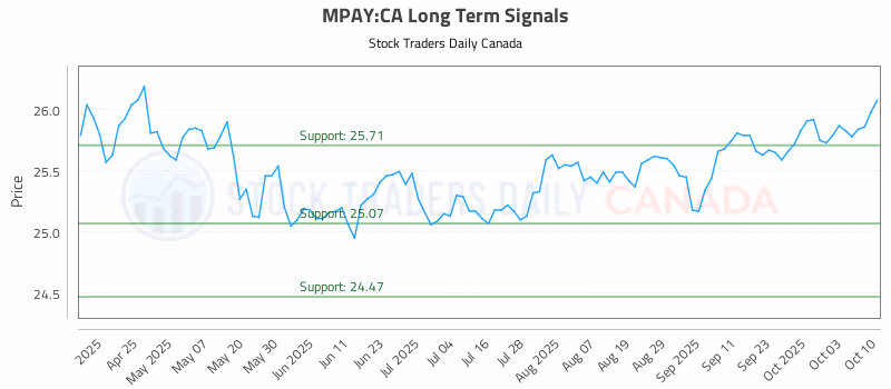Stock Chart for MPAY:CA