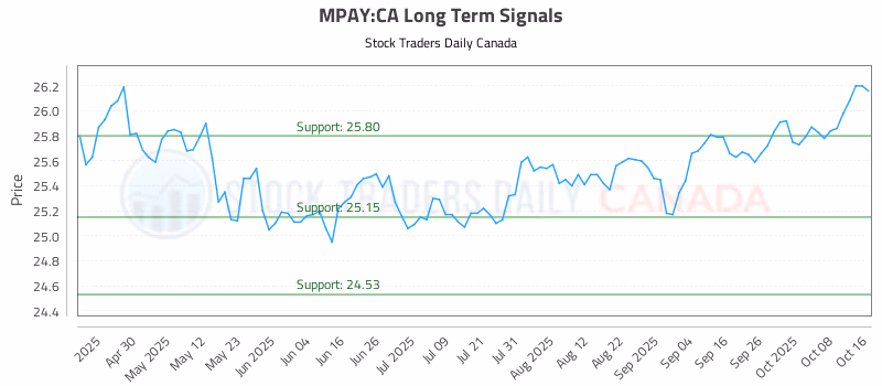 Stock Chart for MPAY:CA