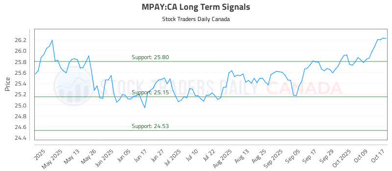 Stock Chart for MPAY:CA