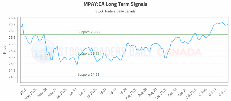 Stock Chart for MPAY:CA