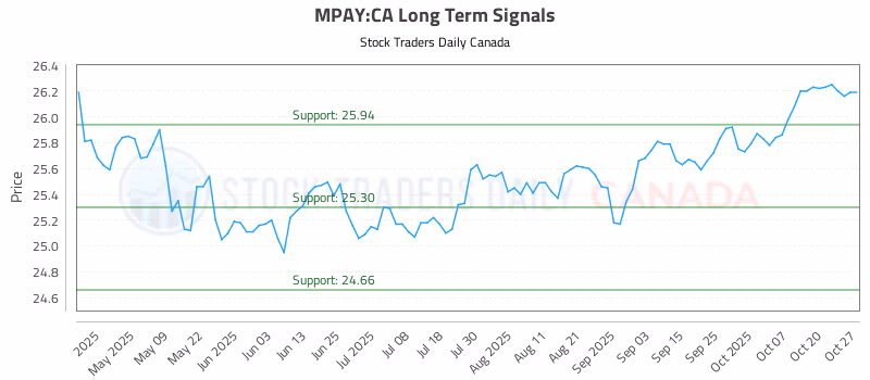 Stock Chart for MPAY:CA