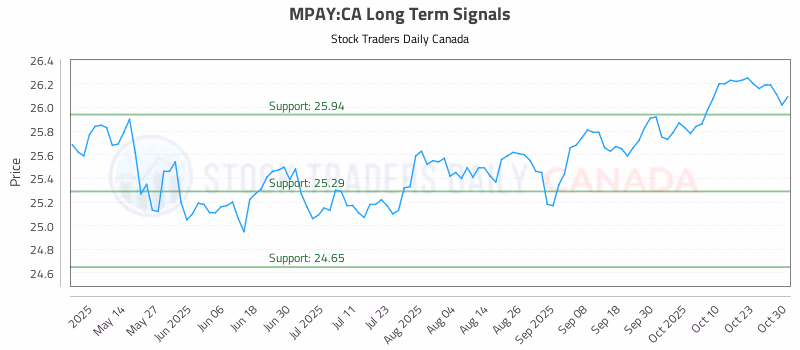 Stock Chart for MPAY:CA