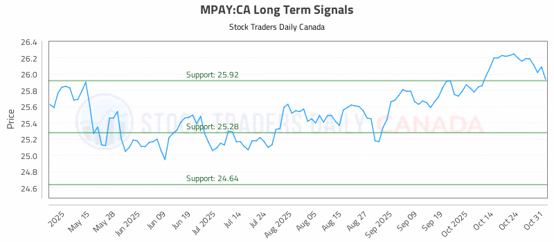 Stock Chart for MPAY:CA