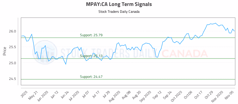 Stock Chart for MPAY:CA