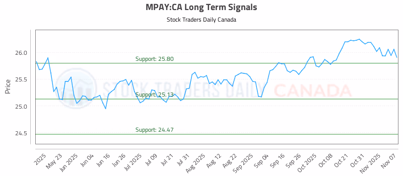 Stock Chart for MPAY:CA