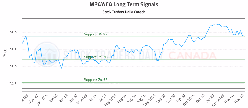 Stock Chart for MPAY:CA