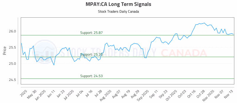 Stock Chart for MPAY:CA
