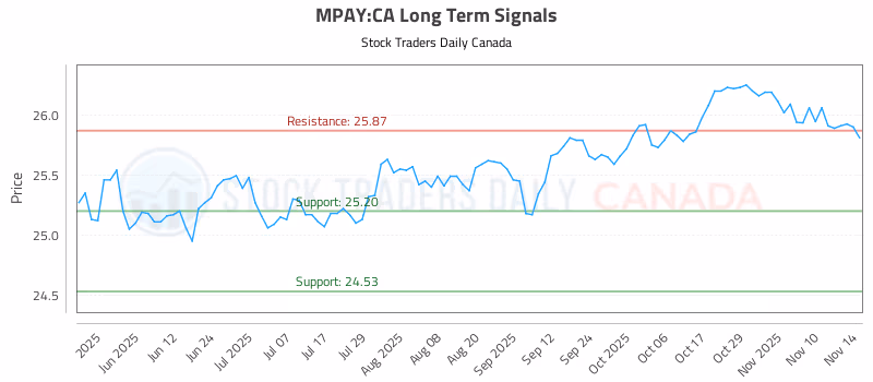Stock Chart for MPAY:CA