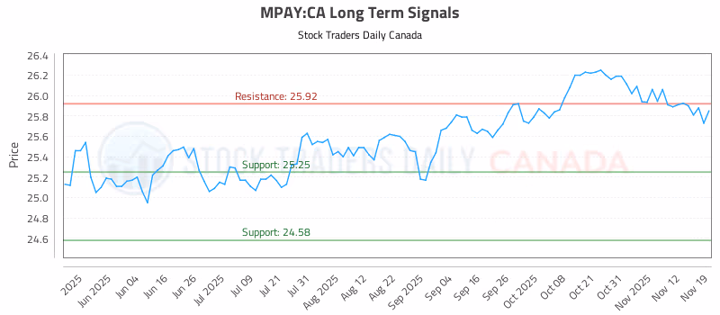 Stock Chart for MPAY:CA